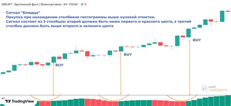 индикатор форекс ao торговля